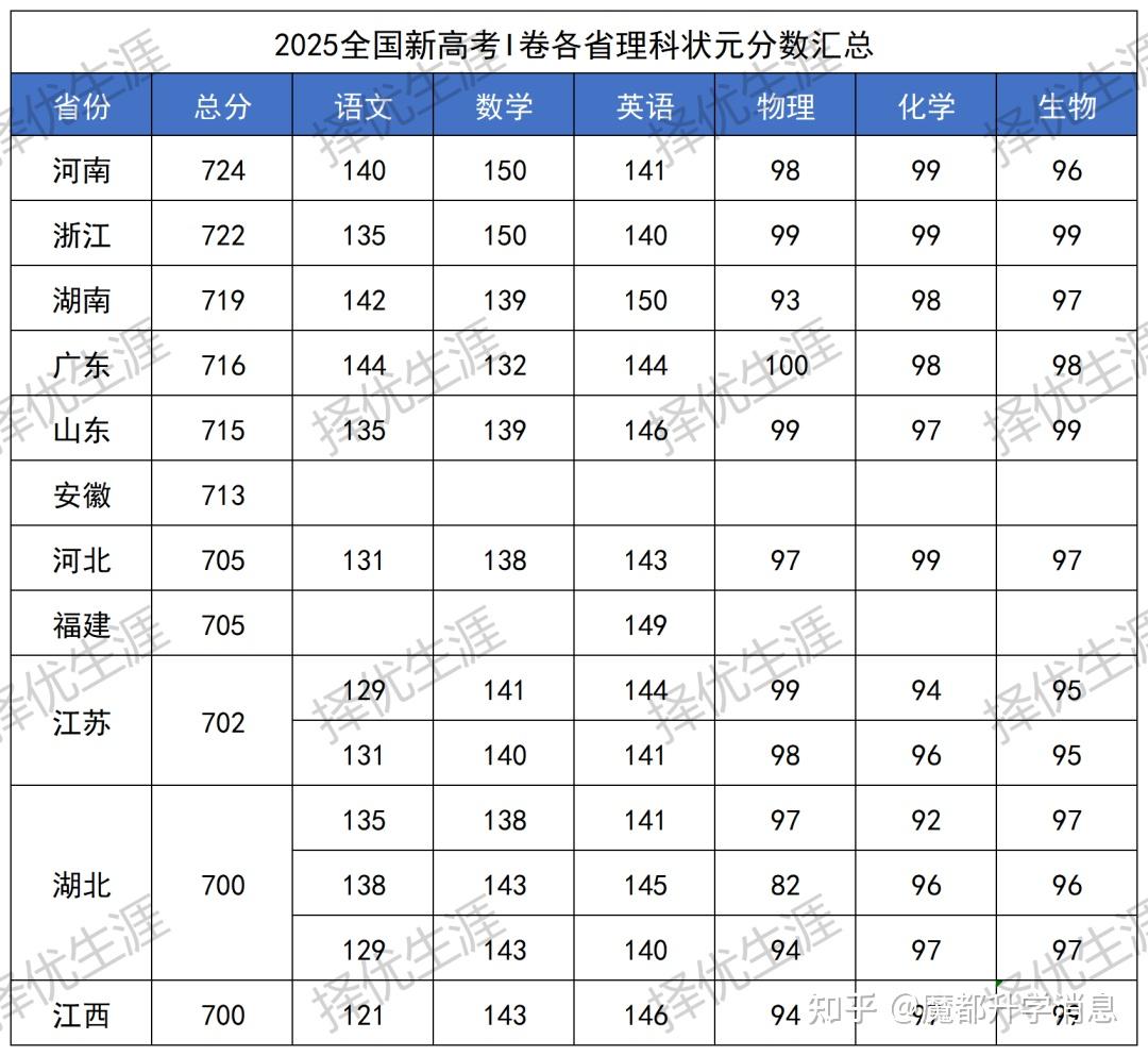 分享贴 | 2025年全国高考状元名单汇总!各省文理科最高分一览