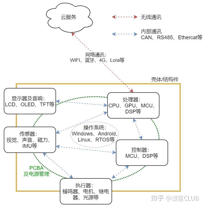 智能硬件产品的系统构成 知乎