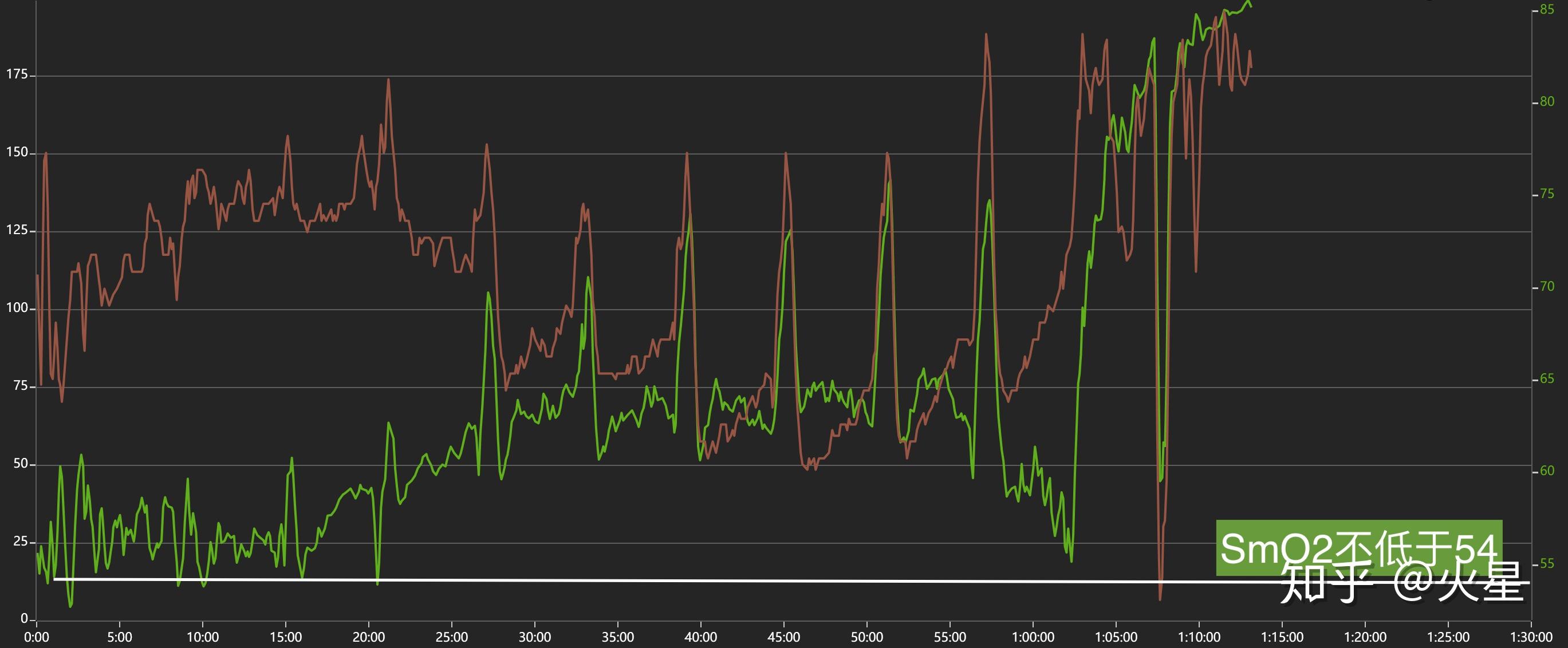 从gaby的曲线上看,随着运动强度呈阶梯式提高,我们观察到一个最为突出