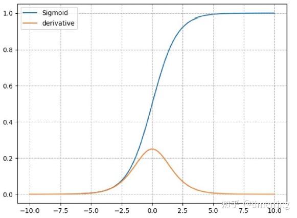 Three Sigma Variation 神经网络入门基础知识 - 知乎