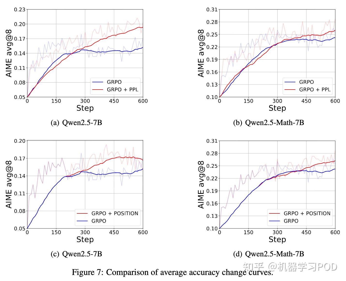 深挖RLVR探索机制:SFT专攻Pass@k,RL强化Pass@1 - 知乎