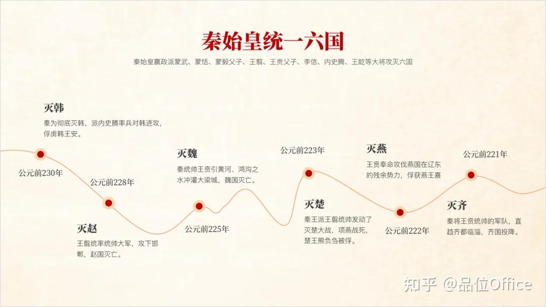 如何在ppt中画出好看的timeline? - 知乎
