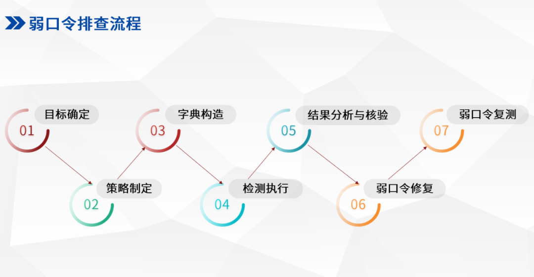 兵临城下丨公开课实录:如何应对“老大难”的弱口令问题 - 知乎