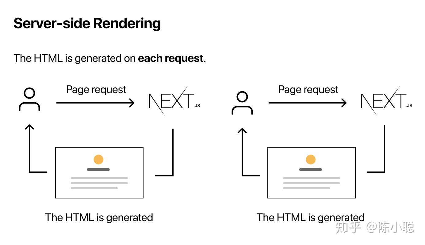 Next.js 中的预渲染 知乎