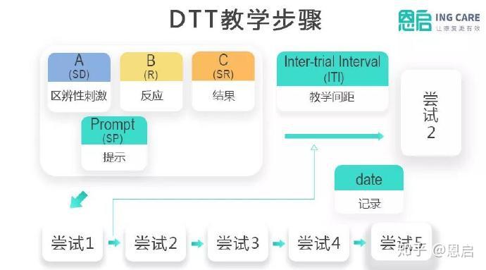 不会把自闭症孩子教成“机器人”的DTT长什么样？ - 知乎