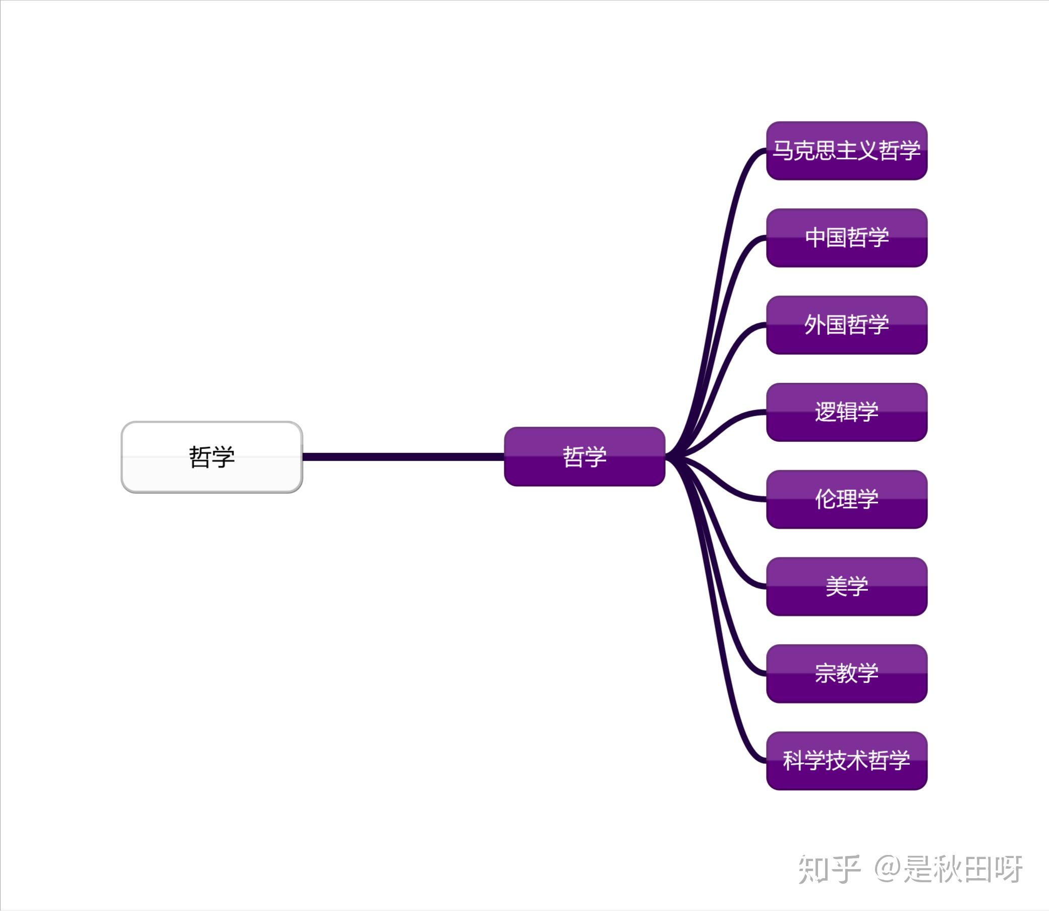 秋田呀带你了解学科门类 - 知乎