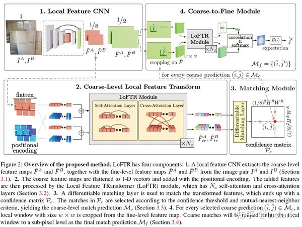 [CVPR 2021]LoFTR DetectorFree Local Feature Matching with