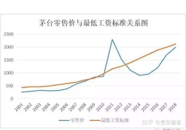 都說茅臺酒價格高,那麼茅臺酒的定價是根據什麼原則的? - 知乎