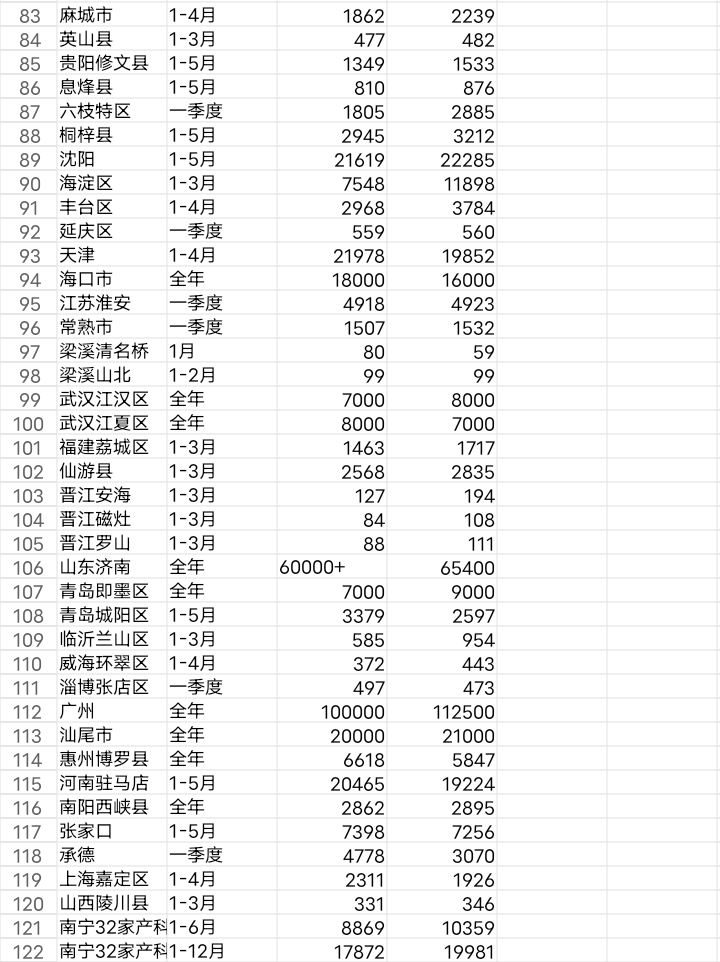 如何看待超级大城成都截至2024年6月15日婴儿活产72784人？