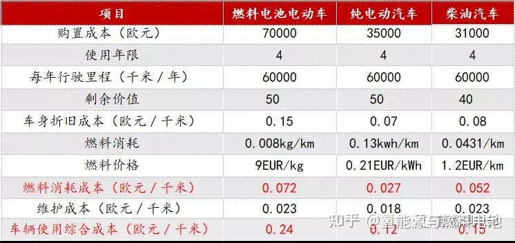 氢气成本是制约燃料电池汽车商业化的瓶颈之一