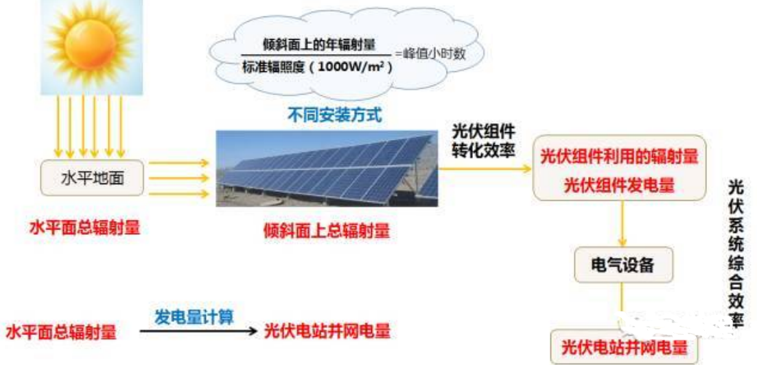 光伏技术如何计算光伏电站的发电量