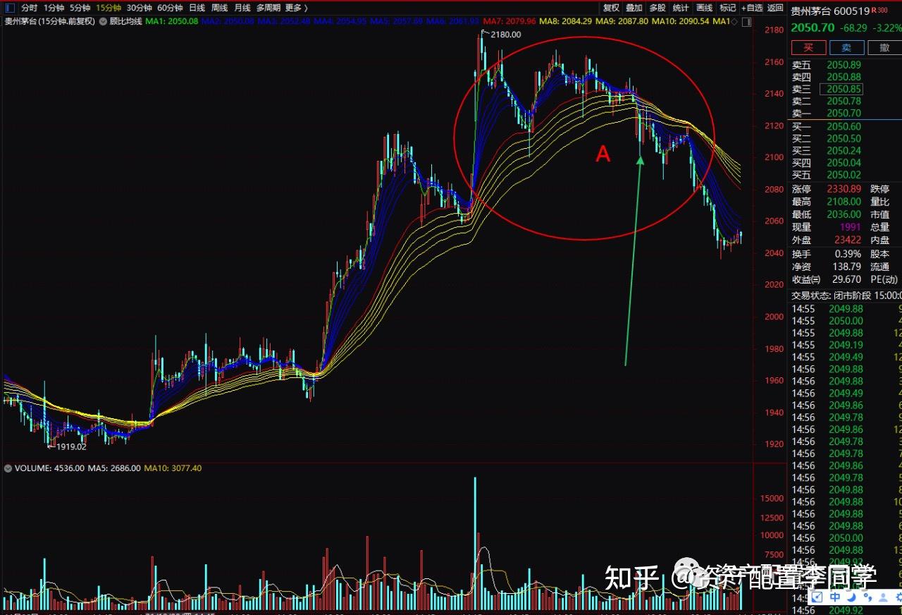 股票投资实用指标之顾比均线(附指标源代码 知乎