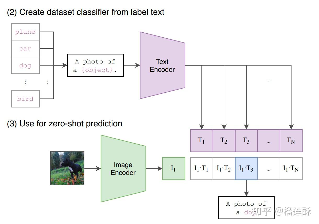 多模态大模型 CLIP, BLIP, BLIP2, LLaVA, miniGPT4, InstructBLIP 系列解读 - 知乎