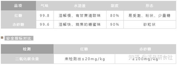 食材 带你成为甜点界最懂糖的人 二 知乎