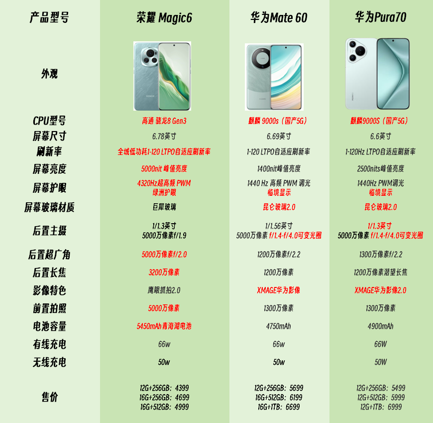 华为pura70,华为mate60和荣耀magic6哪个更适合自己?一文看懂