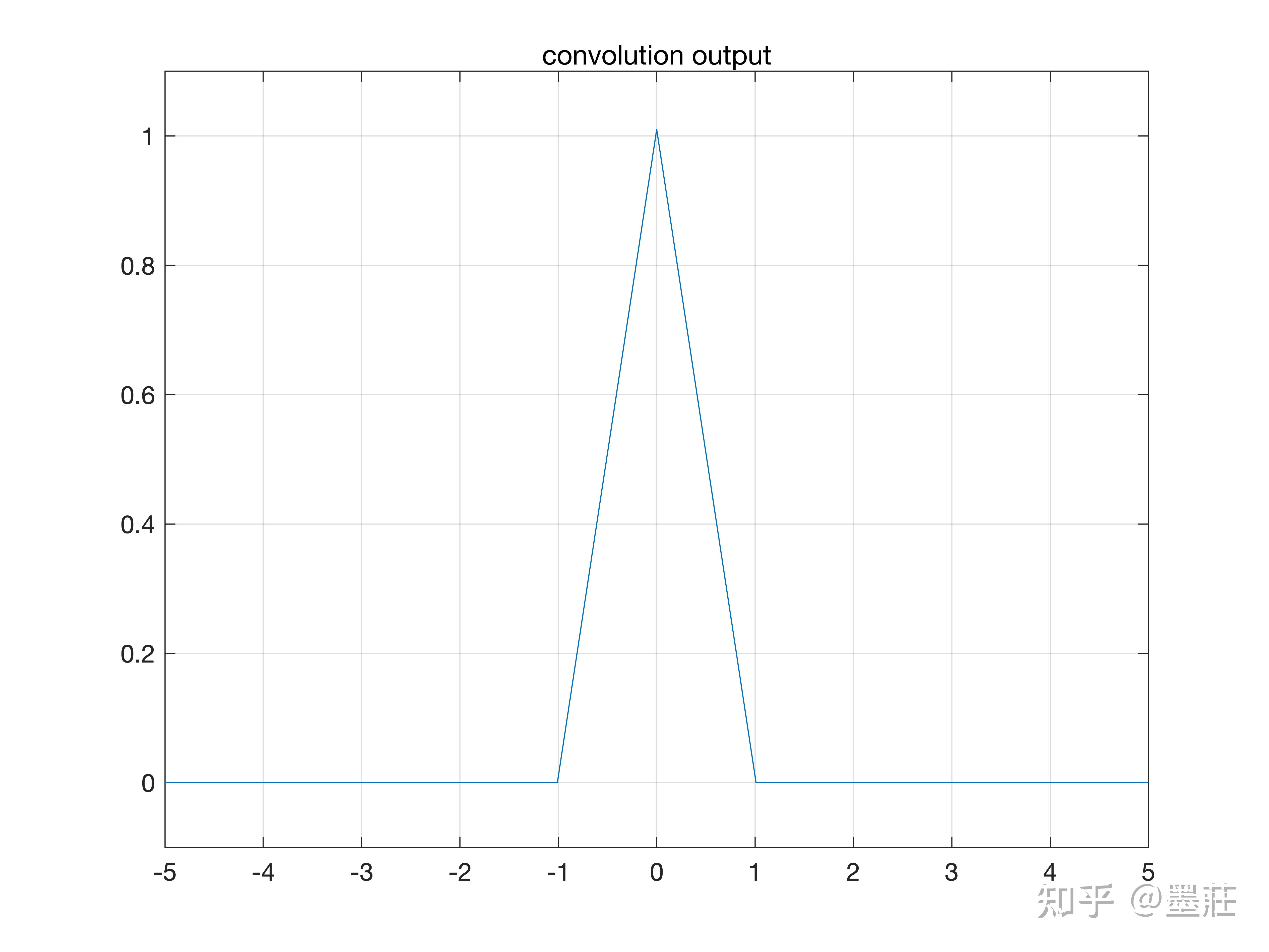Modern information optics with Matlab代码整理 知乎