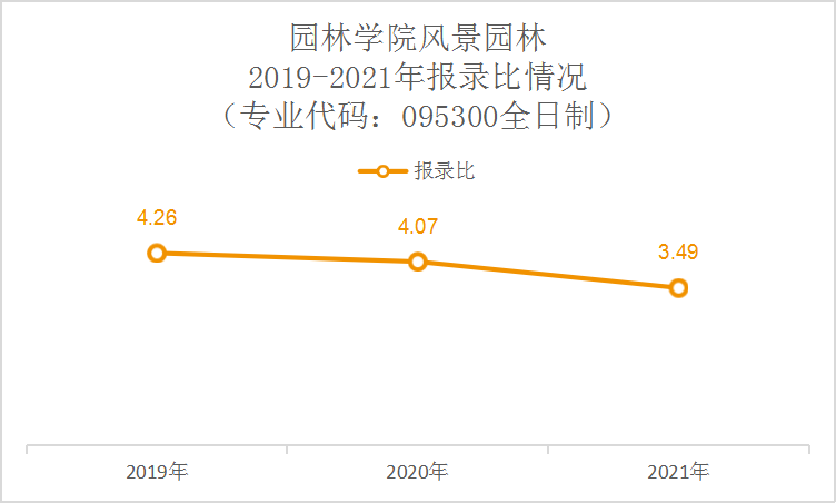 風景園林考研擇校東北林業大學風景園林專業考情分析