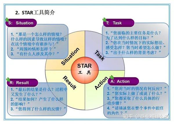 企业管理_管理篇_高效管理的五个常用工具:STAR原则/6W2H/SMART/PDCA/MKASH - 知乎