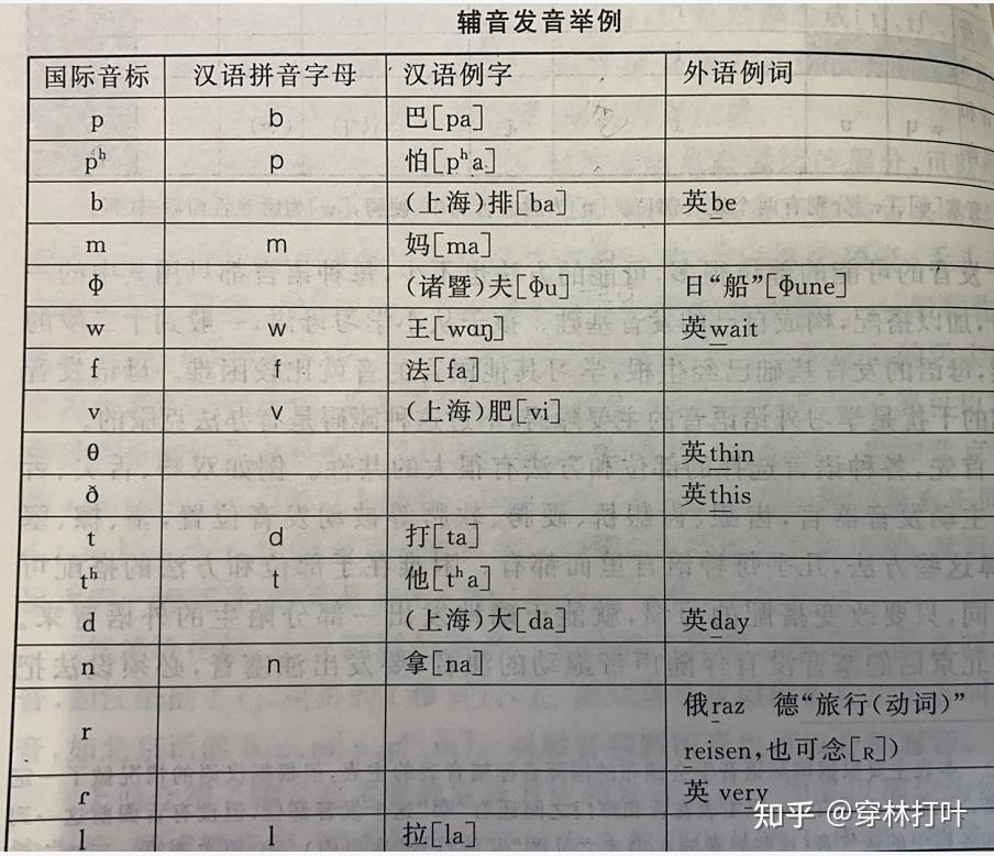 先看看一小部分汉语中辅音发音对应的国际音标.