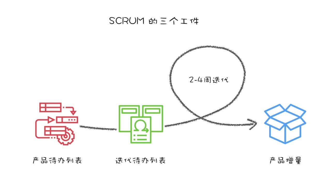 scrum 的三个工件—迭代待办列表和产品增量