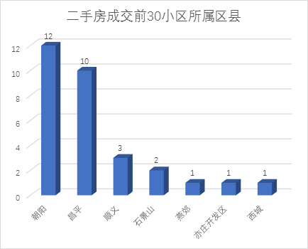 鏈家北京二手房成交數據分析