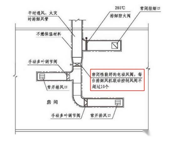 ②在机械排烟系统中,存在于排烟与通风空调系统合用的情况下,电动风阀