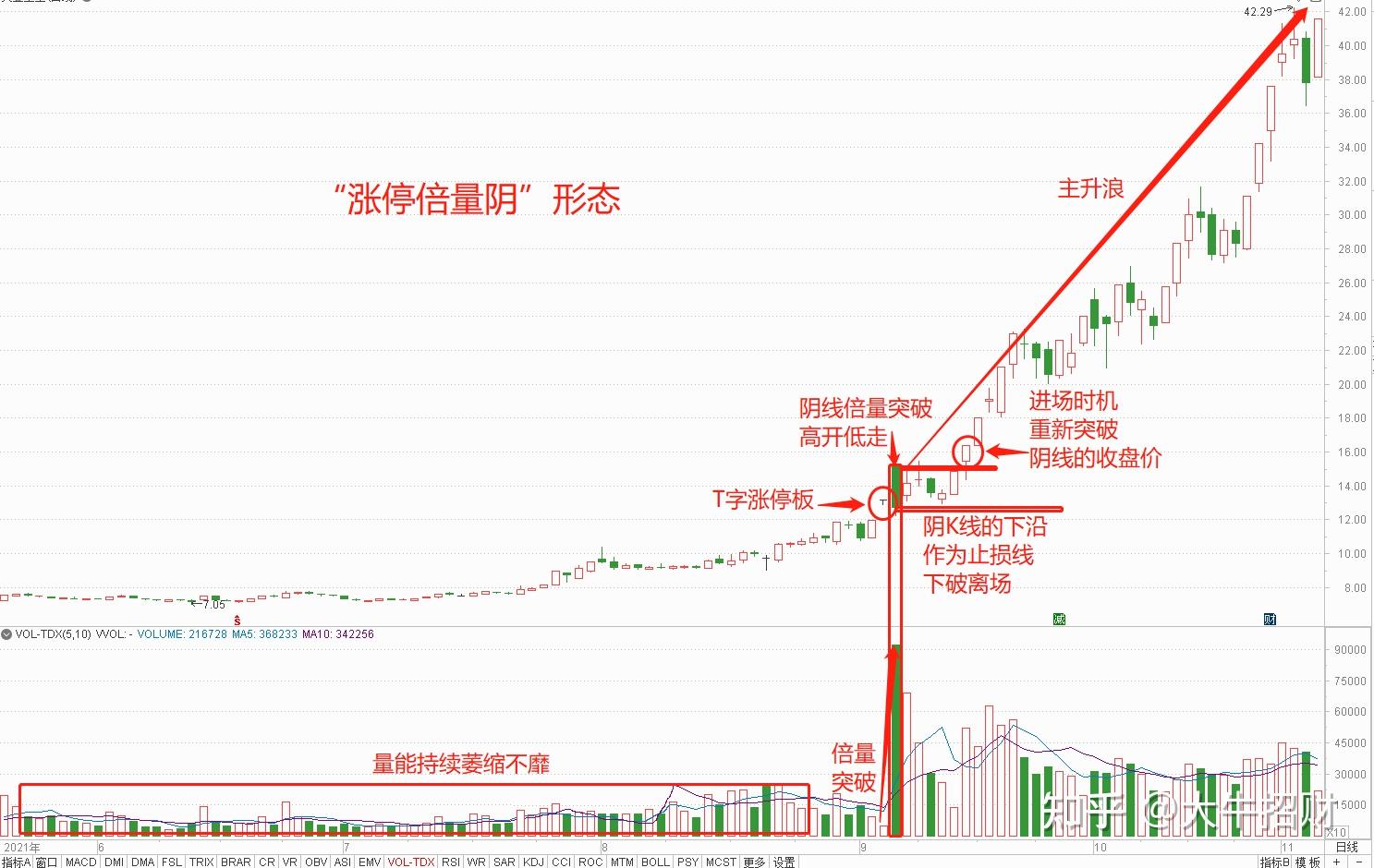 股票洗盘k线图解图片