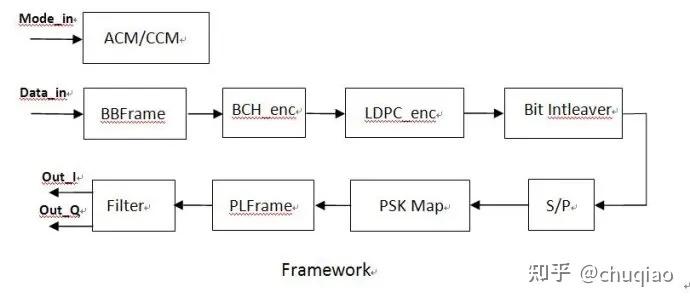 DVB-S2X调制器FPGA 程序设计文档 - 知乎