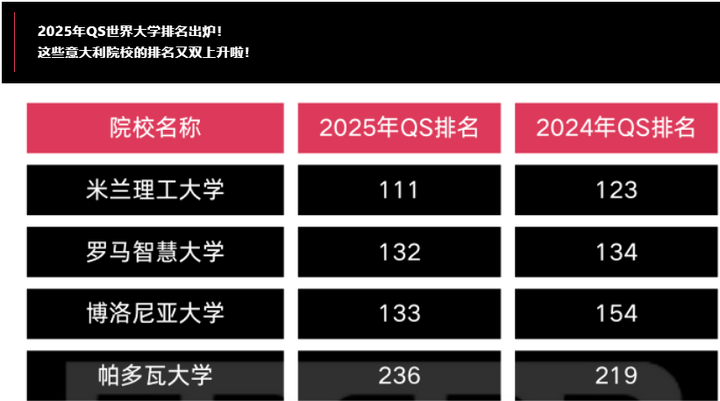 2025年qs世界大学排名出炉!这些意大利院校的排名又双上升啦!