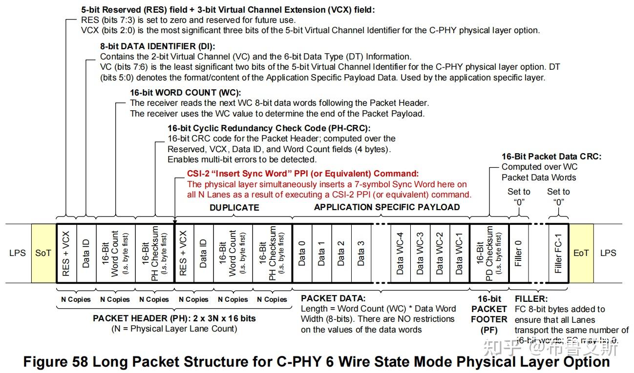 [MIPI-CSI-2_v4.1] 9 Low Level Protocol（1）packet format - 知乎