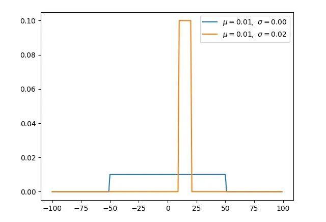 1.均匀分布(连续)