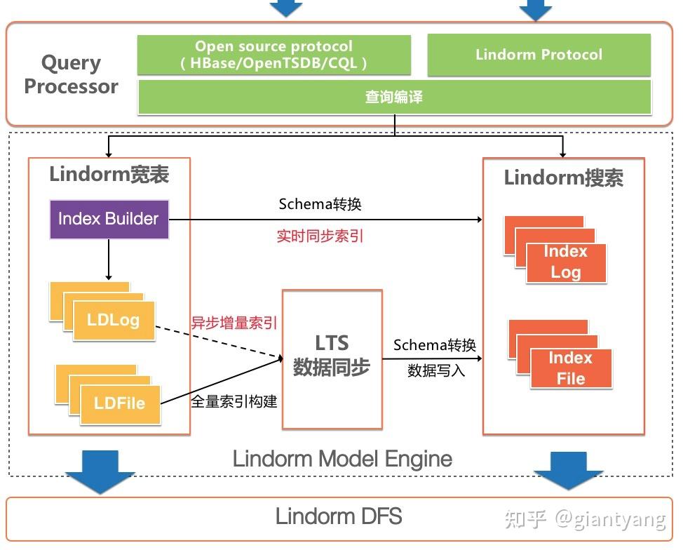 一個具體的例子,介紹如何使用lindorm cql(cql是cassandra的查詢語言