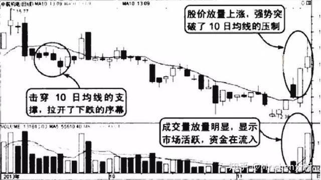 10日均线的突破,说明庄家满仓完毕,坐等股价启动上涨