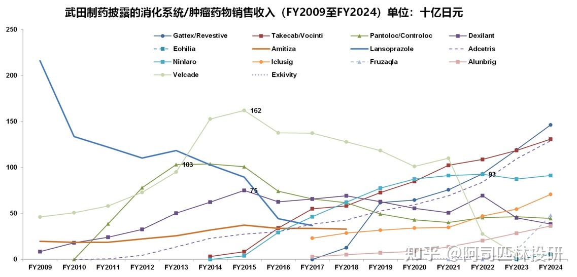 武田制药(Takeda) 主要药品全球销售收入分析更新(FY2024收入更新)-FY2009至FY2024 - 知乎