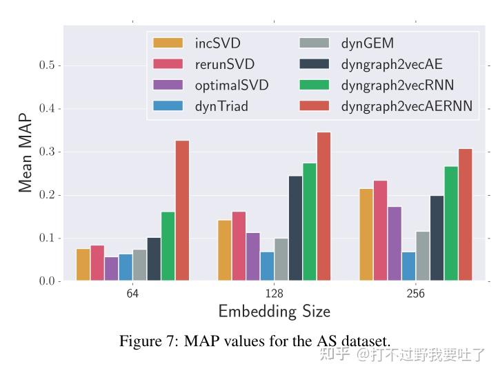 论文阅读 dyngraph2vec: Capturing Network Dynamics using Dynamic Graph ...