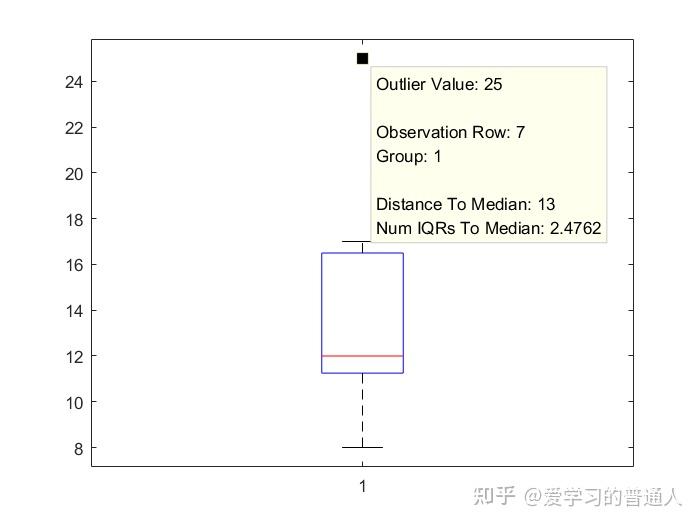 箱线图(箱型图)matlab boxplot - 知乎