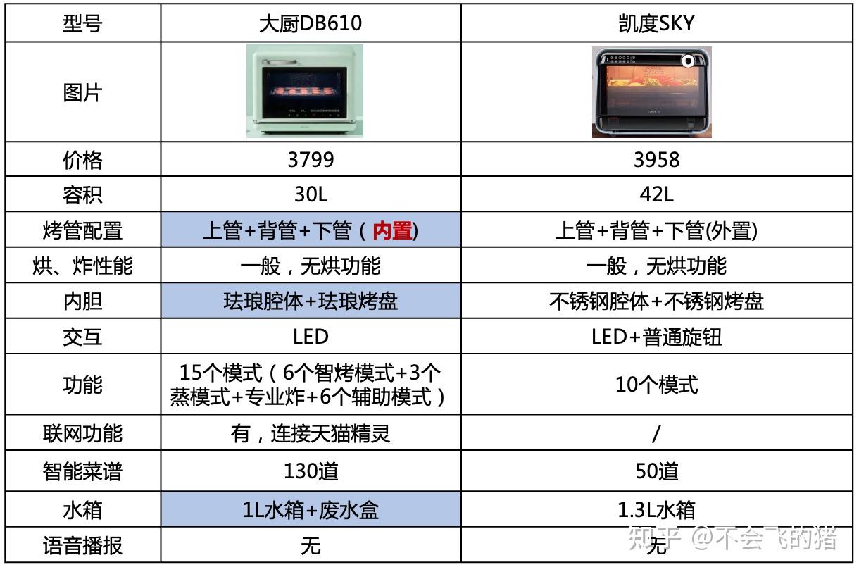 都2022 年了什么才是好的台式蒸烤箱？