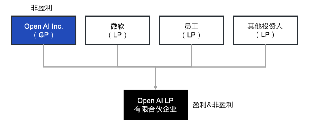 Openai的股权结构，很不一般 知乎