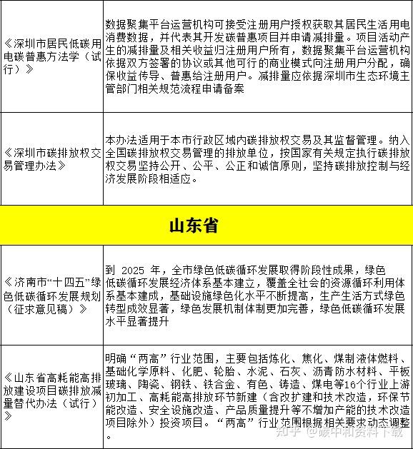 63项二季度全国及各省市双碳政策汇总