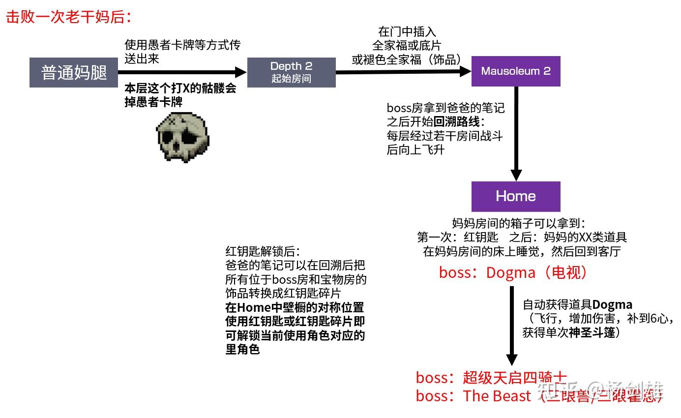 【以撒的结合重生】忏悔DLC新内容全攻略! - 知乎