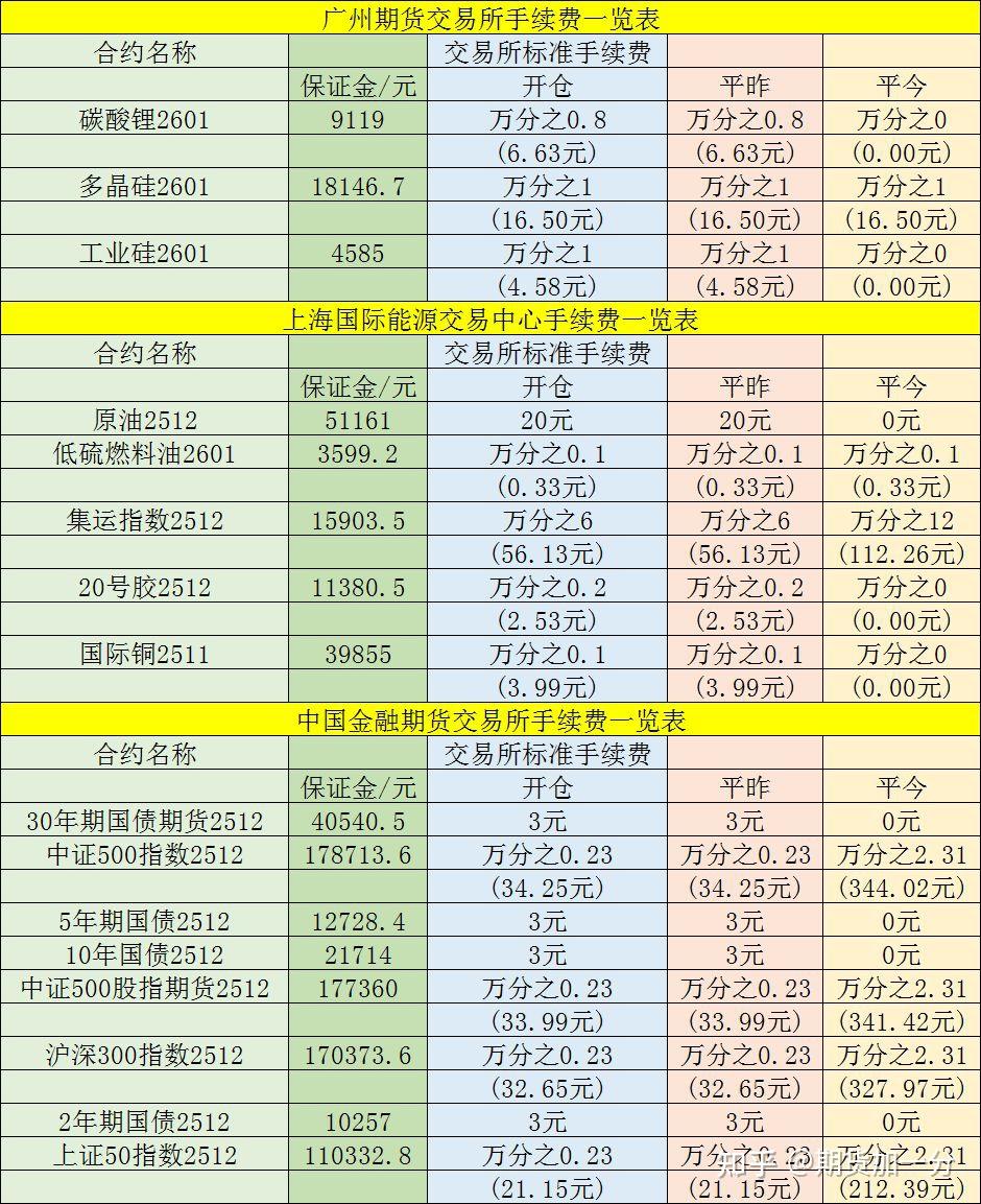 下半年搞钱必看！9个期货品种要起飞手续费低到尖叫交易量排名的加密货币交易所- 加密货币交易所