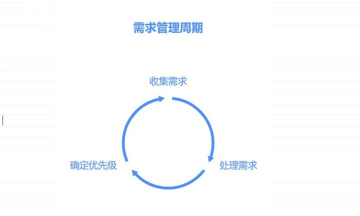 产品经理如何高效的进行需求管理 - 知乎