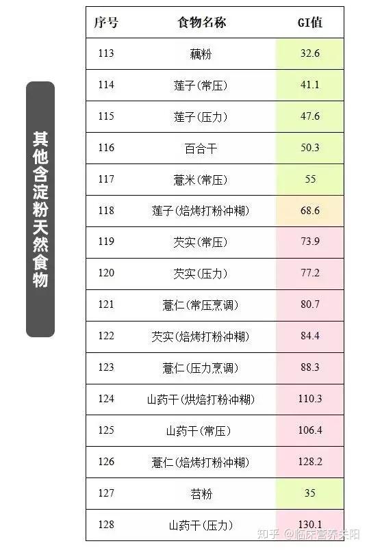 哪类食物gi值高？ - 知乎