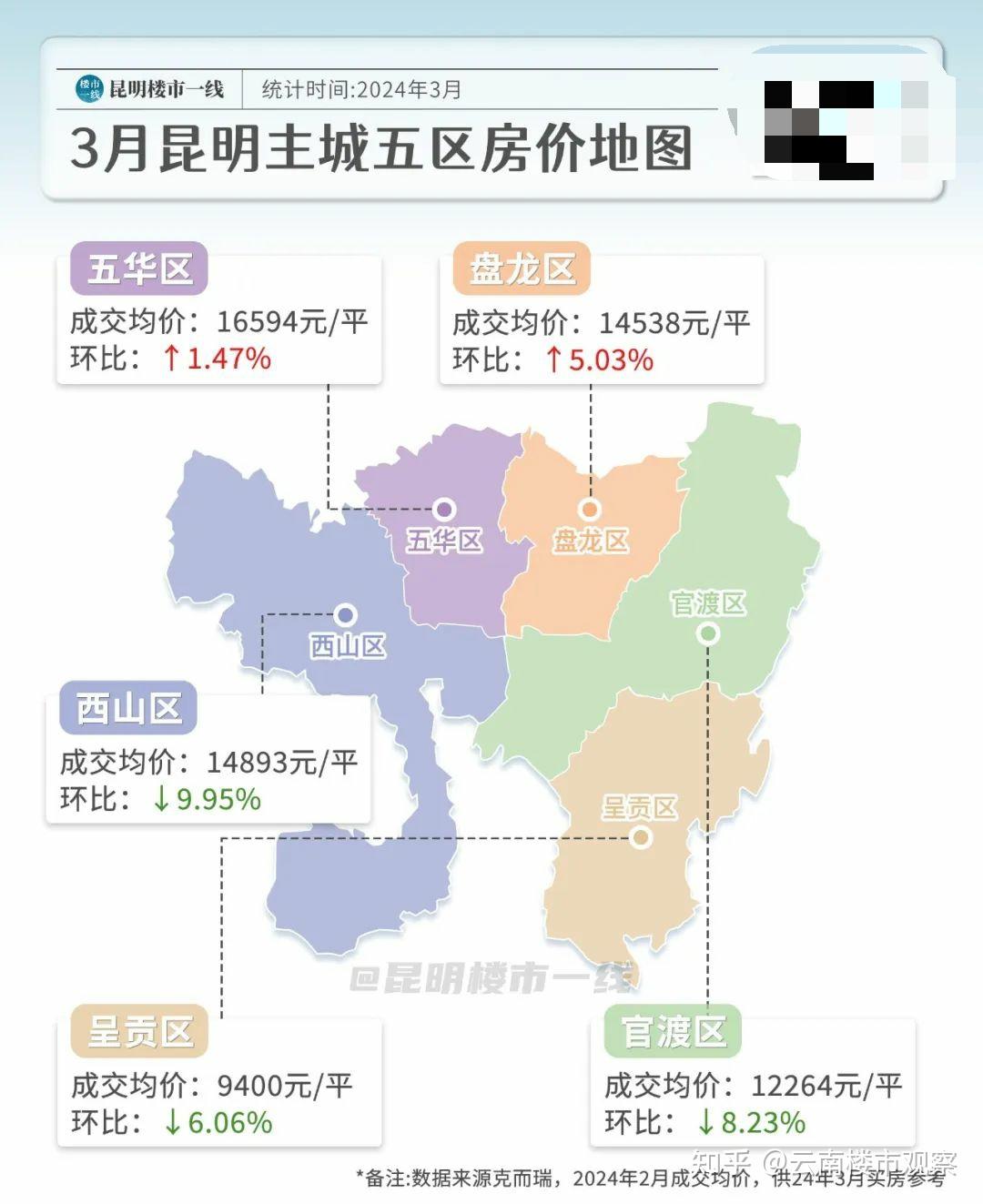 13617元/㎡,3月昆明房价地图出炉,二环实现4连涨!