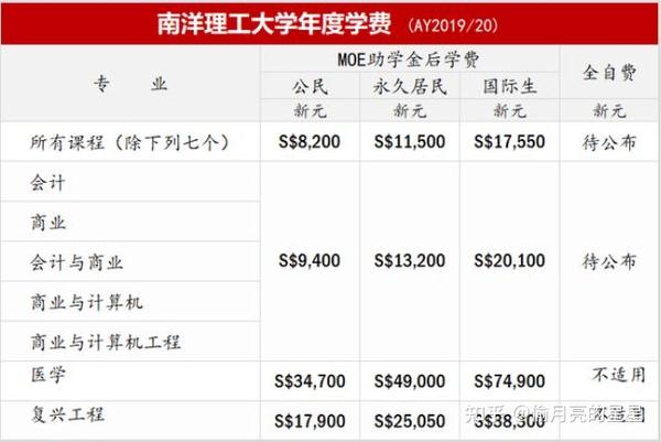 新加坡留学费用篇 在新加坡读书到底要花多少钱 全网搜