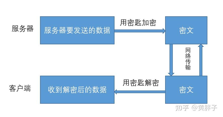 https加密非對稱加密