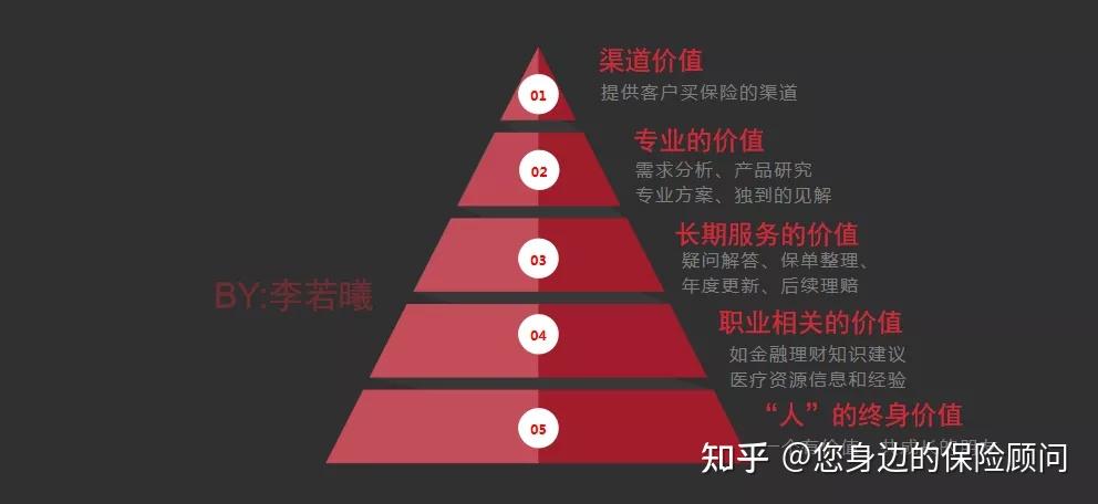 为客户创造的价值,不仅是买卖,还有很多,你知道吗?