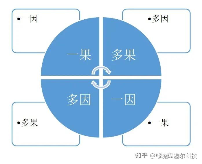 因果关系有四种概率在左右着人们的选择
