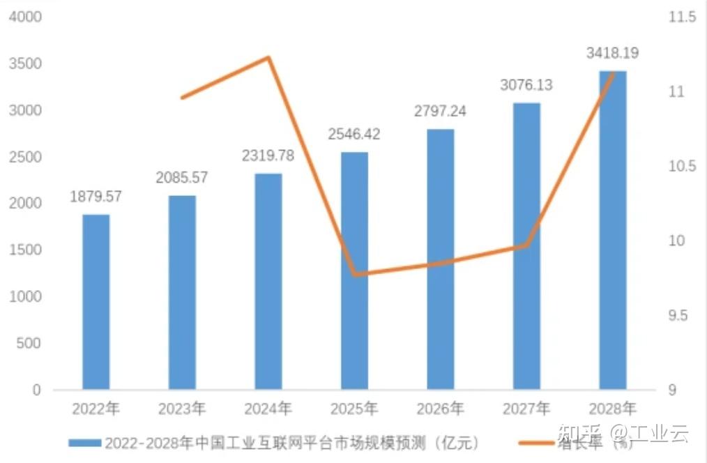 中国工业互联网平台行业发展动态分析及发展前景预测报告 - 知乎