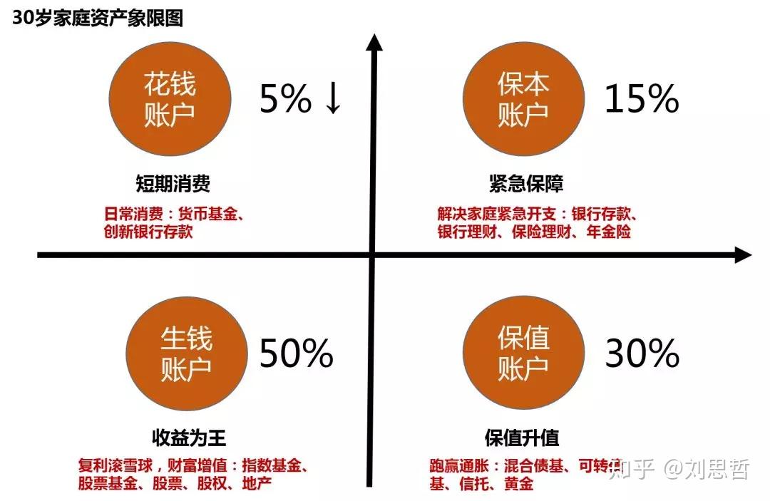 正确的家庭资产配置策略，是怎样的？ 知乎